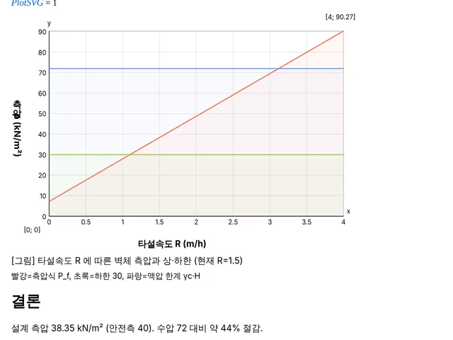 예제 3.3 벽체 측압 (그래프) 계산서 첫 부분